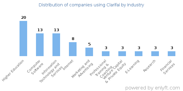Companies using Clarifai - Distribution by industry
