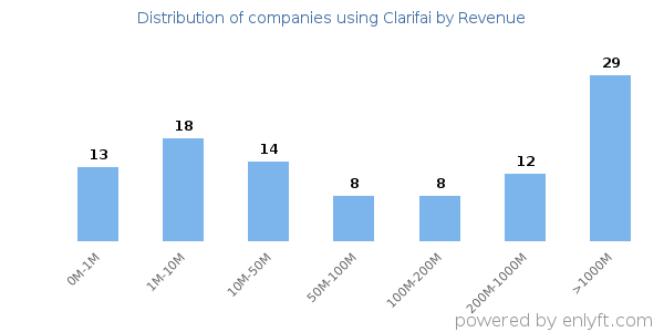 Clarifai clients - distribution by company revenue