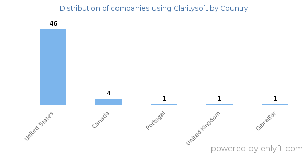 Claritysoft customers by country