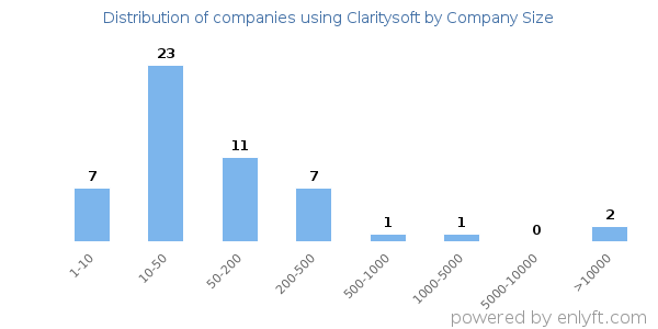 Companies using Claritysoft, by size (number of employees)