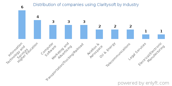 Companies using Claritysoft - Distribution by industry