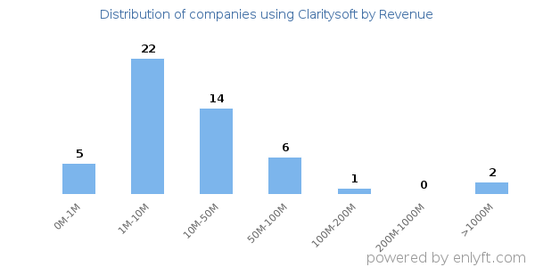 Claritysoft clients - distribution by company revenue