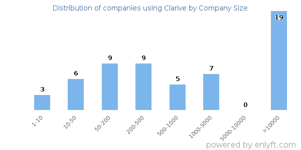Companies using Clarive, by size (number of employees)