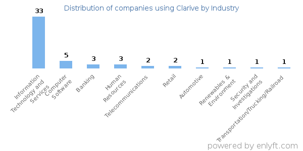 Companies using Clarive - Distribution by industry