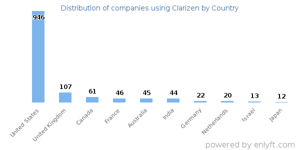 Clarizen customers by country