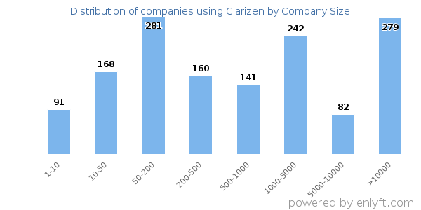 Companies using Clarizen, by size (number of employees)