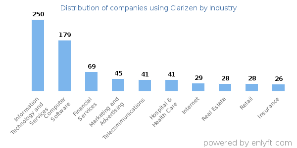 Companies using Clarizen - Distribution by industry