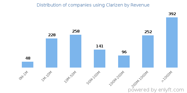 Clarizen clients - distribution by company revenue