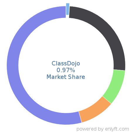 ClassDojo market share in Academic Learning Management is about 0.97%