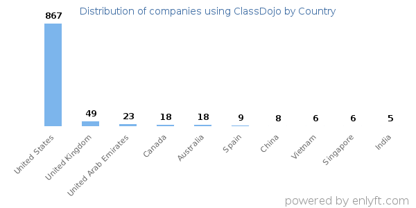 ClassDojo customers by country