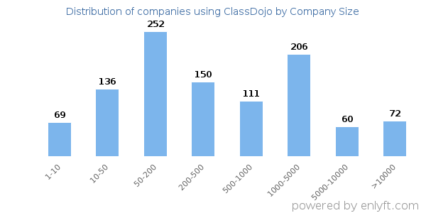 Companies using ClassDojo, by size (number of employees)