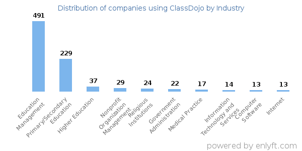 Companies using ClassDojo - Distribution by industry
