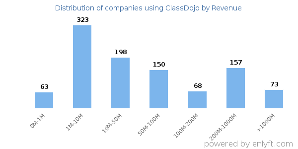ClassDojo clients - distribution by company revenue