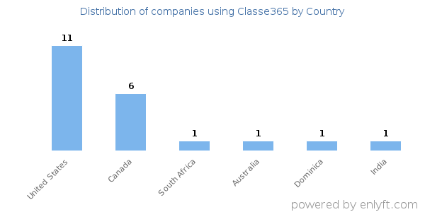 Classe365 customers by country