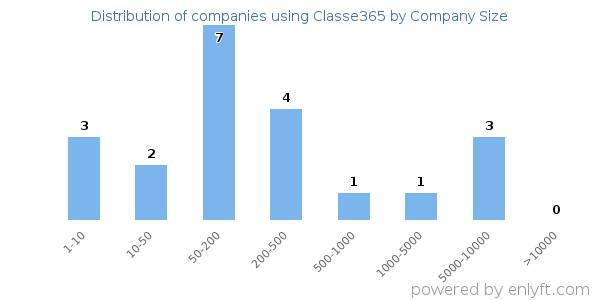 Companies using Classe365, by size (number of employees)
