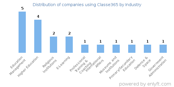 Companies using Classe365 - Distribution by industry