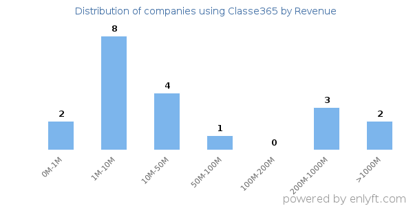 Classe365 clients - distribution by company revenue