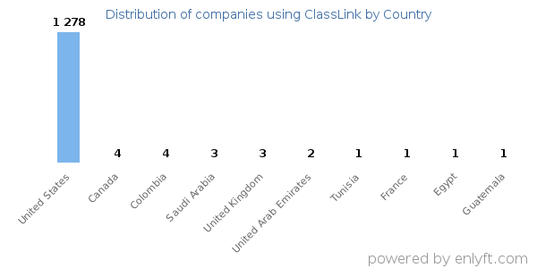 ClassLink customers by country
