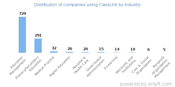 Companies using ClassLink - Distribution by industry