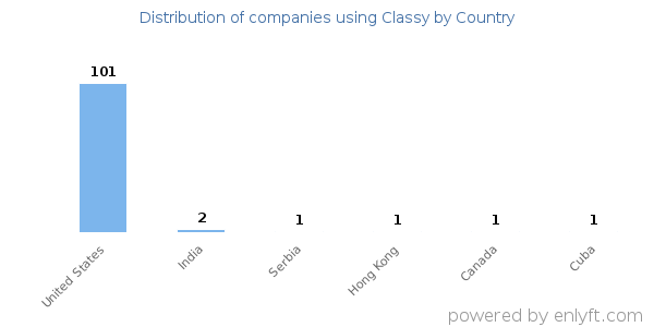 Classy customers by country
