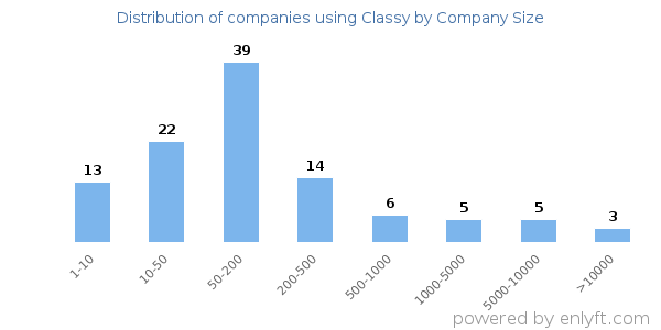 Companies using Classy, by size (number of employees)