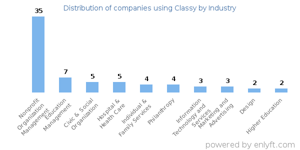 Companies using Classy - Distribution by industry