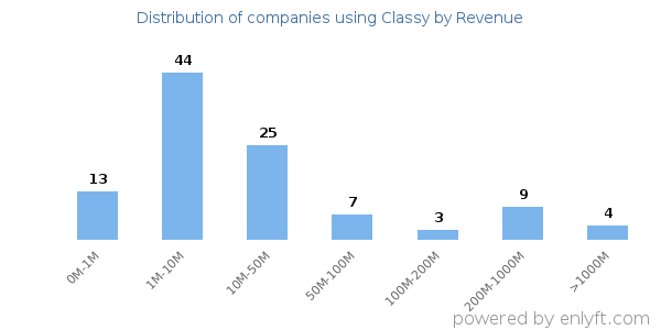 Classy clients - distribution by company revenue