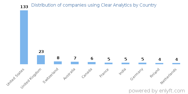Clear Analytics customers by country