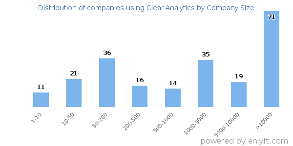 Companies using Clear Analytics, by size (number of employees)