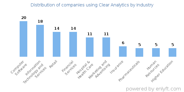 Companies using Clear Analytics - Distribution by industry