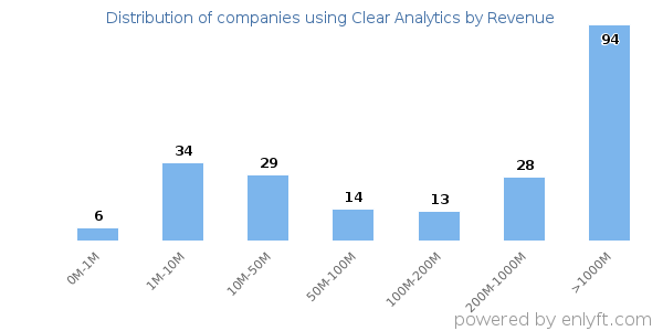 Clear Analytics clients - distribution by company revenue