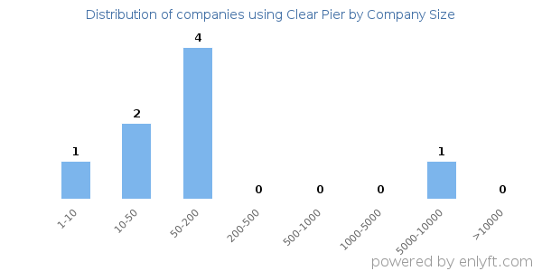 Companies using Clear Pier, by size (number of employees)