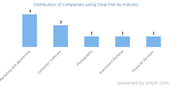 Companies using Clear Pier - Distribution by industry