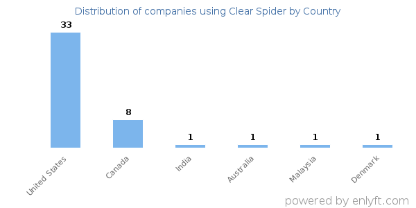Clear Spider customers by country