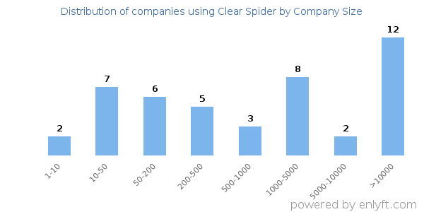 Companies using Clear Spider, by size (number of employees)