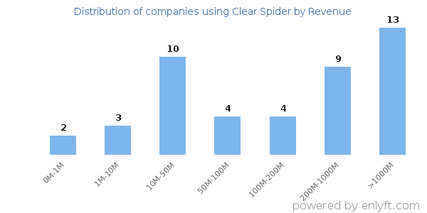 Clear Spider clients - distribution by company revenue
