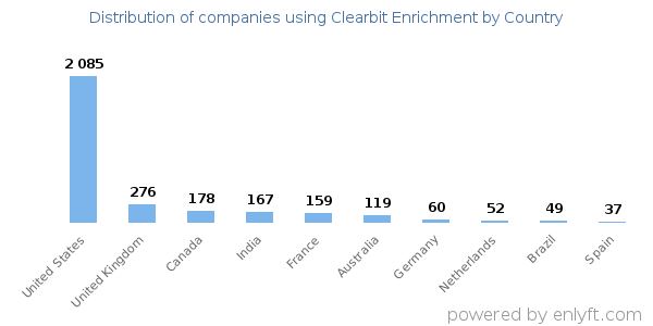Clearbit Enrichment customers by country
