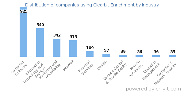 Companies using Clearbit Enrichment - Distribution by industry