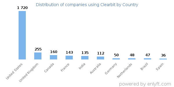 Clearbit customers by country