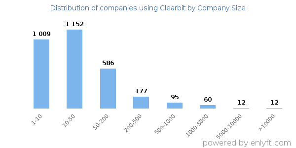 Companies using Clearbit, by size (number of employees)