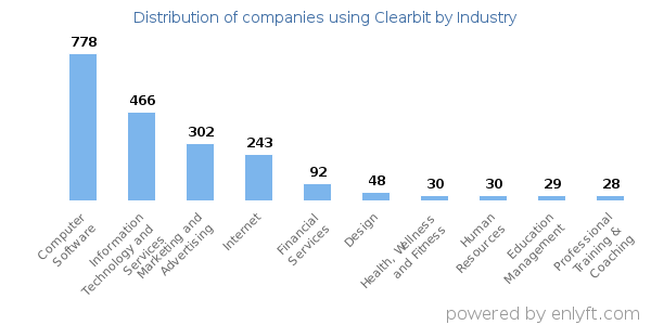 Companies using Clearbit - Distribution by industry