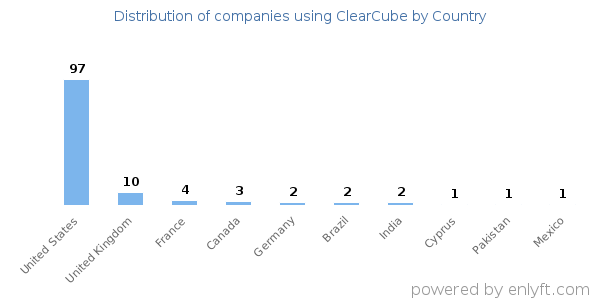 ClearCube customers by country