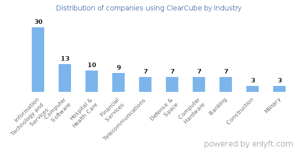 Companies using ClearCube - Distribution by industry