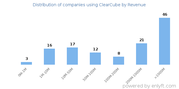 ClearCube clients - distribution by company revenue