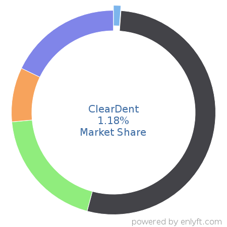 ClearDent market share in Dental Software is about 1.18%