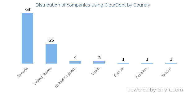 ClearDent customers by country