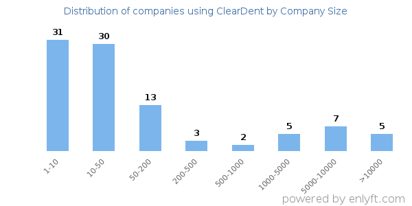Companies using ClearDent, by size (number of employees)