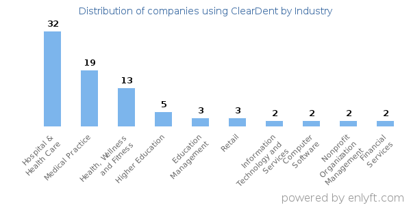 Companies using ClearDent - Distribution by industry