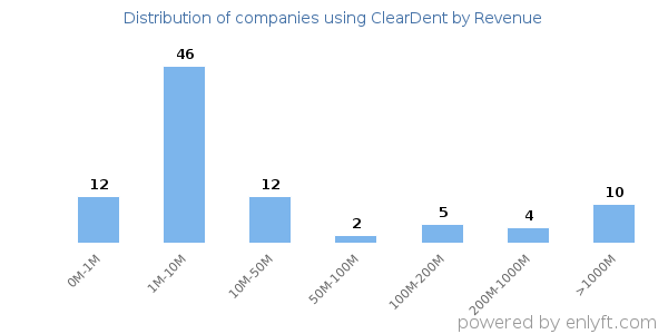 ClearDent clients - distribution by company revenue