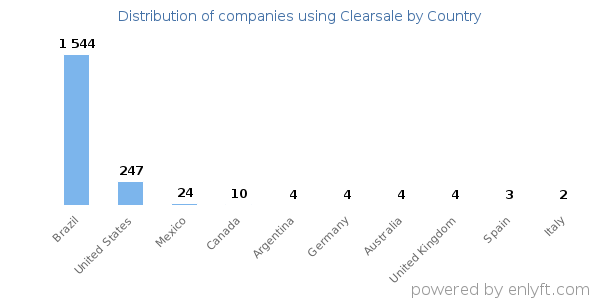 Clearsale customers by country
